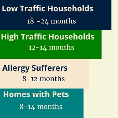 Graphic of recommended professional carpet cleaning frequencies